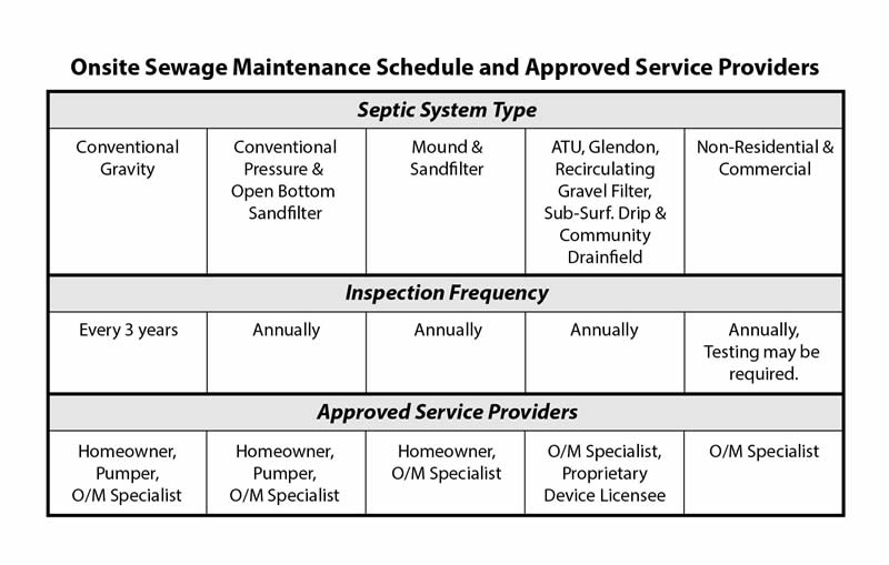 Read more: Septic System Tips